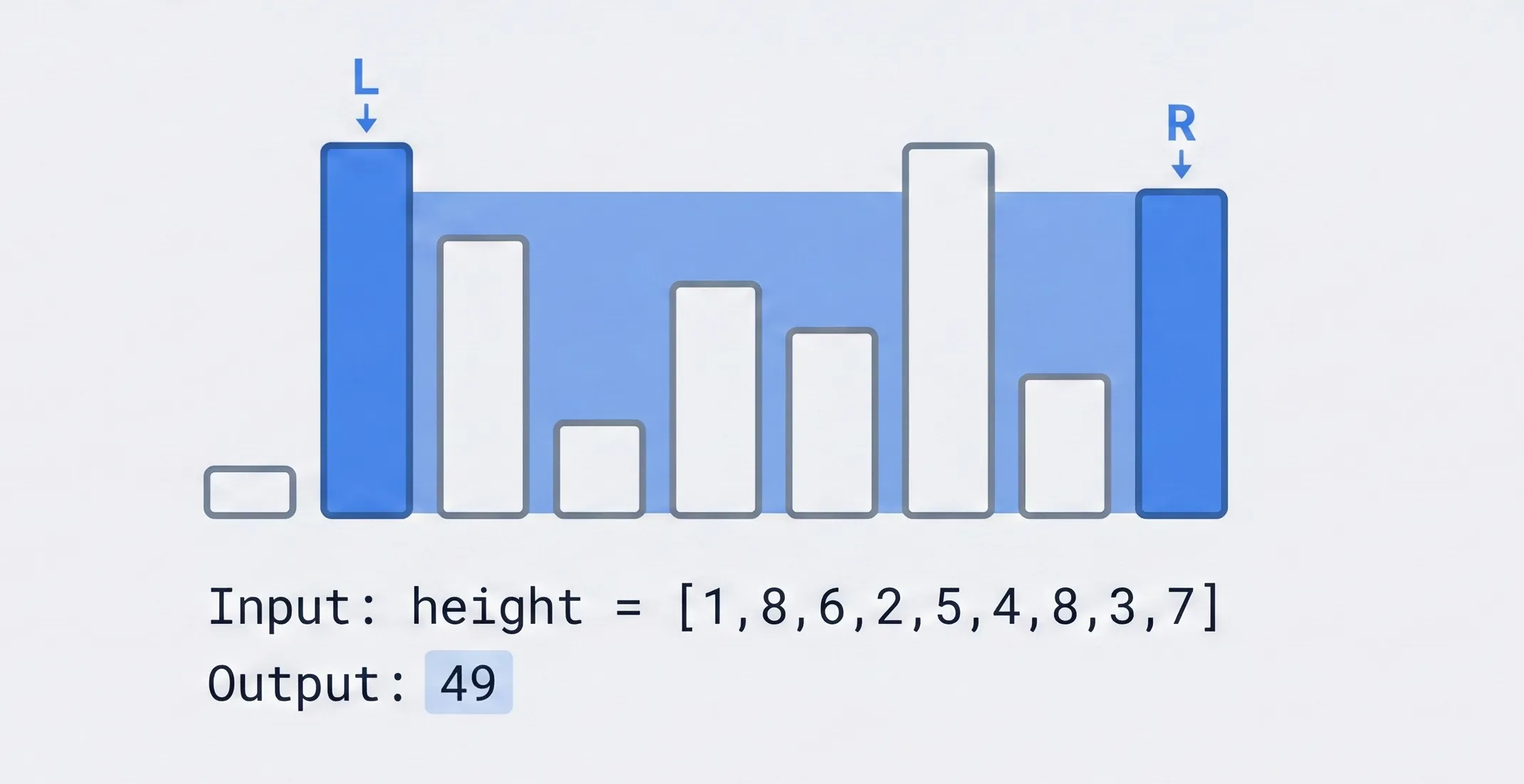 Visual explanation of the &ldquo;Container With Most Water&rdquo; problem showing two highlighted bars forming the max area of 49