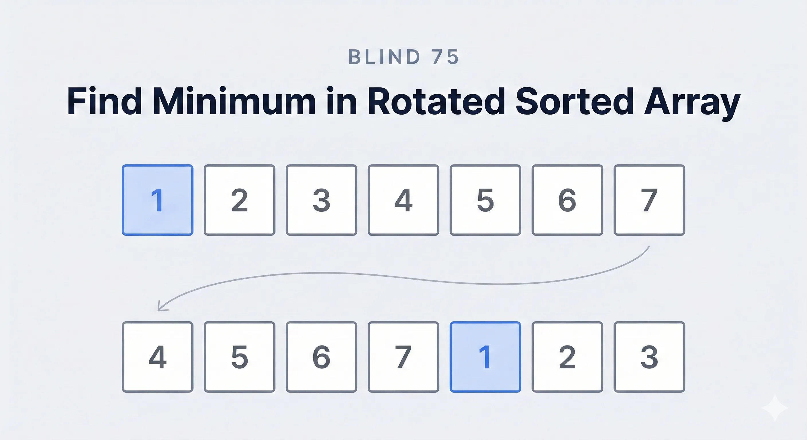 Illustration showing binary search on a rotated sorted array to find the minimum element
