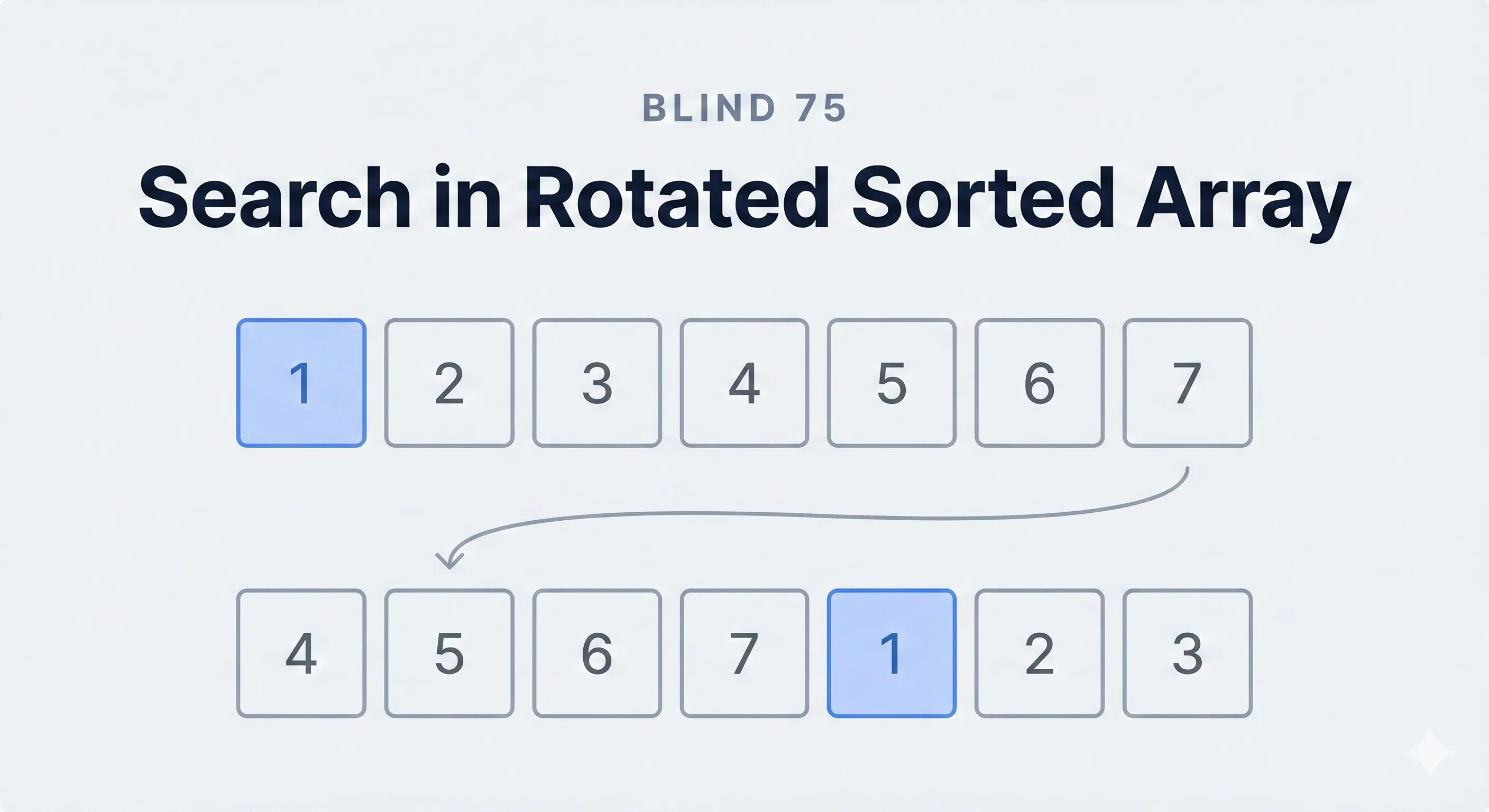 Illustration showing binary search technique to find a target in a rotated sorted array
