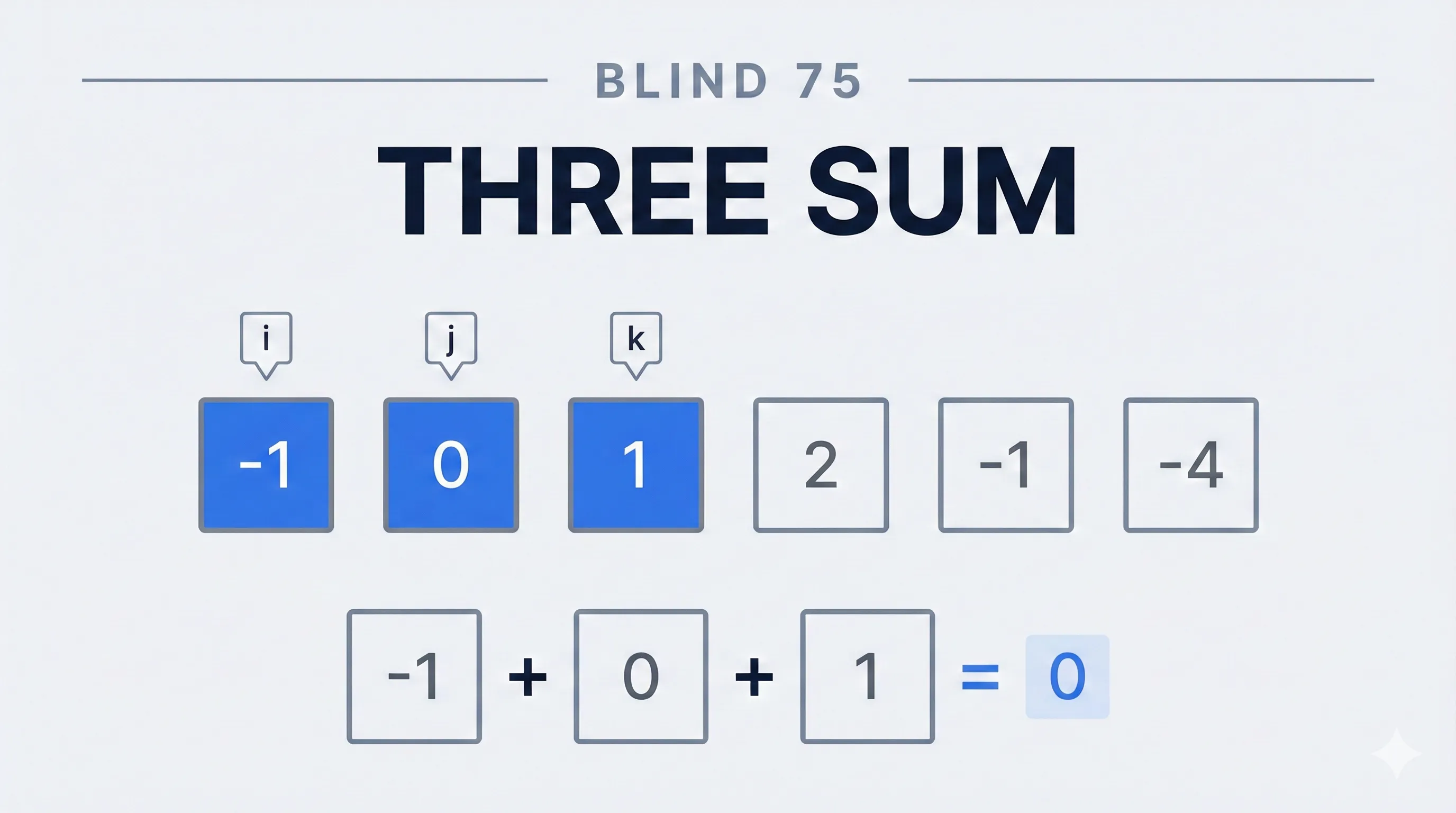 Illustration showing two-pointer technique to find unique triplets that sum to zero