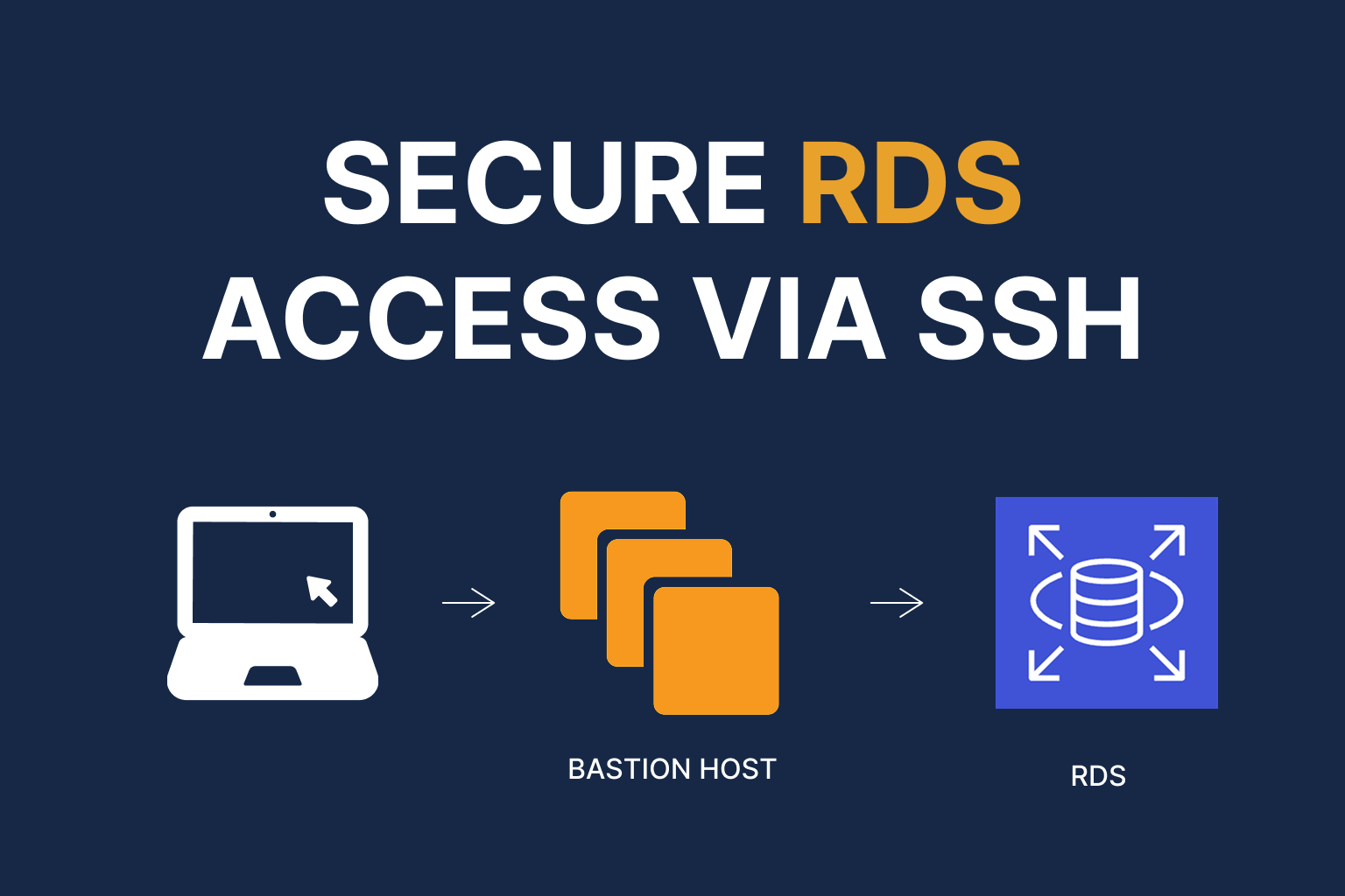 SSH Tunneling and Bastion Host architecture diagram