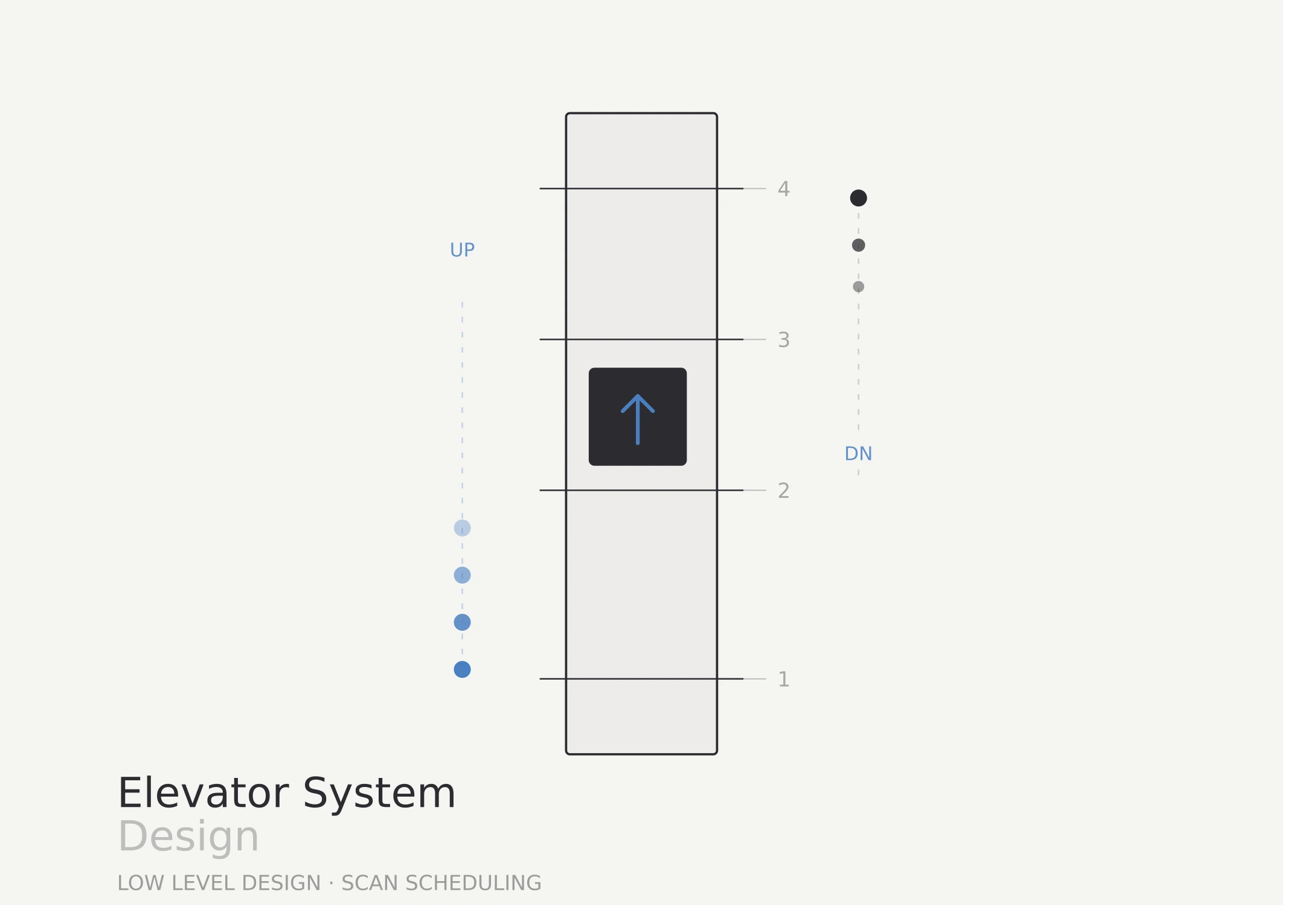 Low-level design diagram of an elevator system using active and shadow queue strategy
