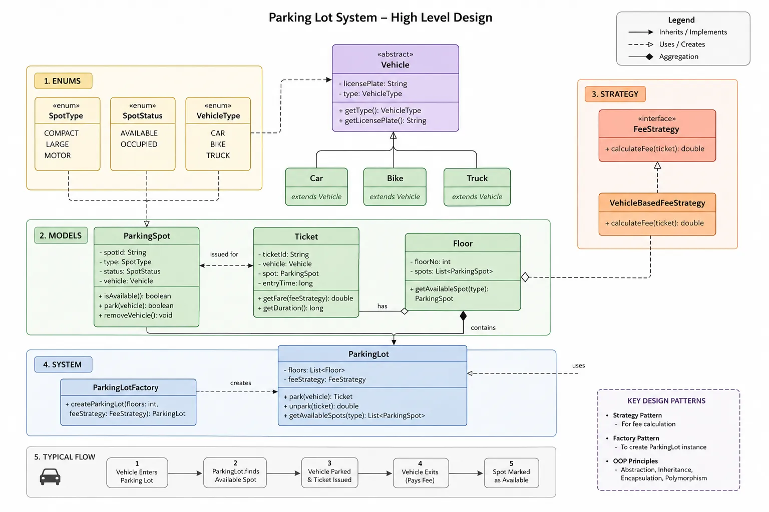 Final object-oriented parking lot system design showing class structure and component relationships