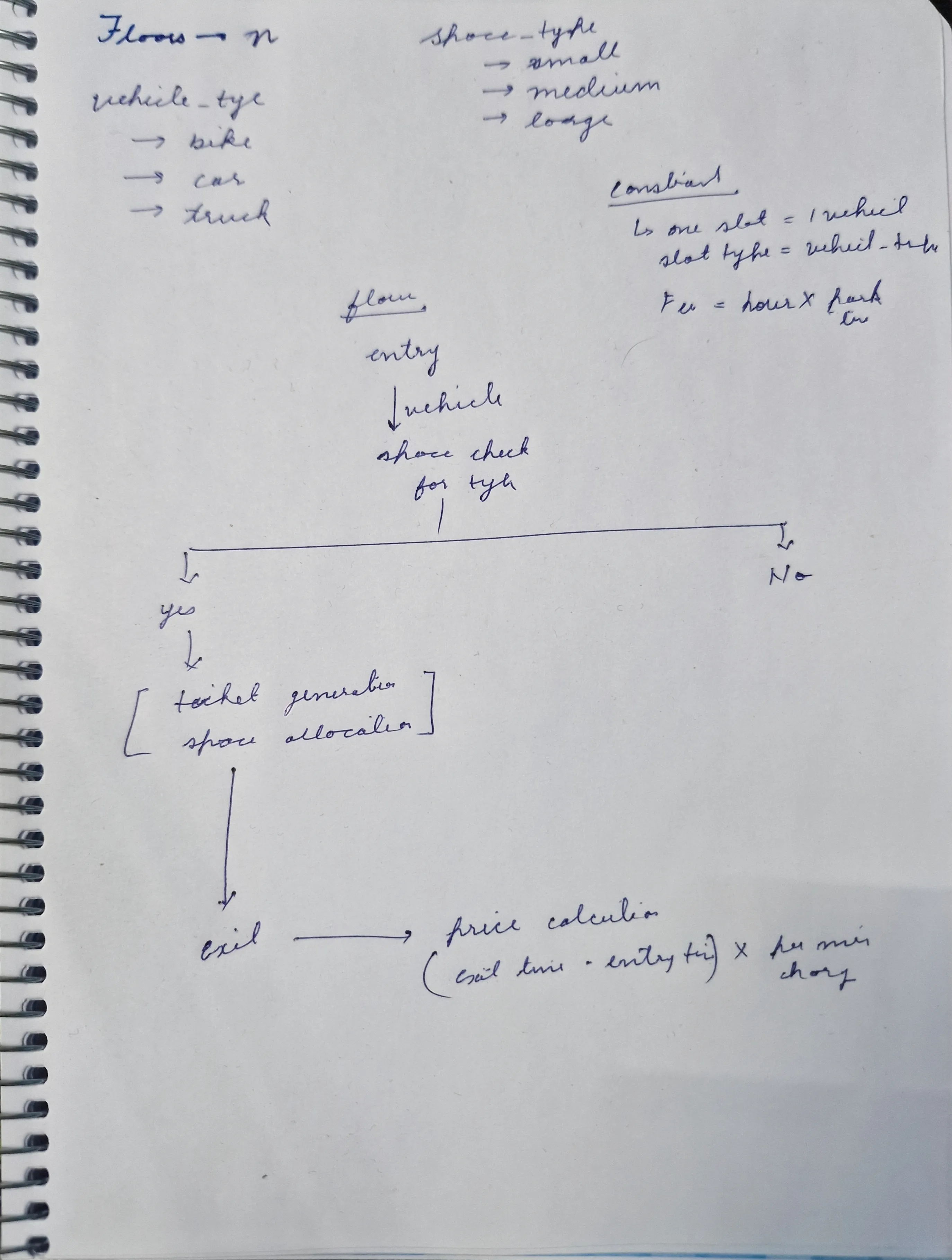 Rough parking lot flow diagram showing vehicle entry, spot assignment, ticket generation, and exit steps